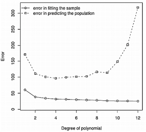 Figure 3. Error in predicting the sample and population Figure 3. Error in predicting the sample and population