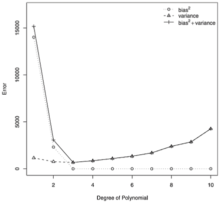 Figure 4. Error, decomposed for bias and variance Figure 4. Error, decomposed for bias and variance